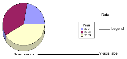 Pie Chart X And Y Axis